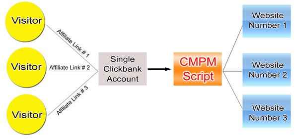 ClickBank Multi Product Manager script with resell rights – digital download for multiple hoplinks